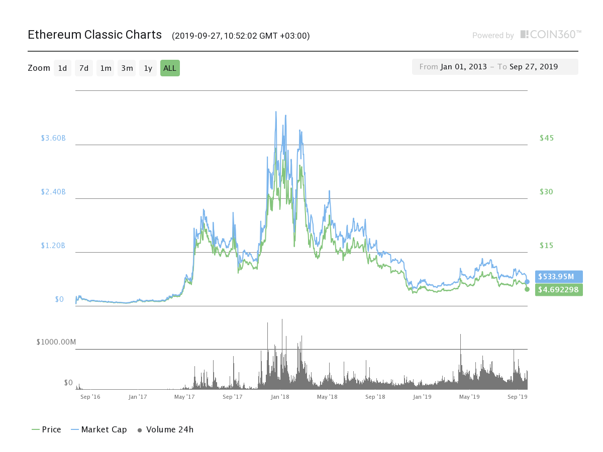 ETHPad (ETHPAD) Цена, Графики, Рыночная капитализация | CoinMarketCap