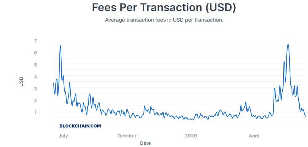 How Long Bitcoin Transactions Take ( Updated)