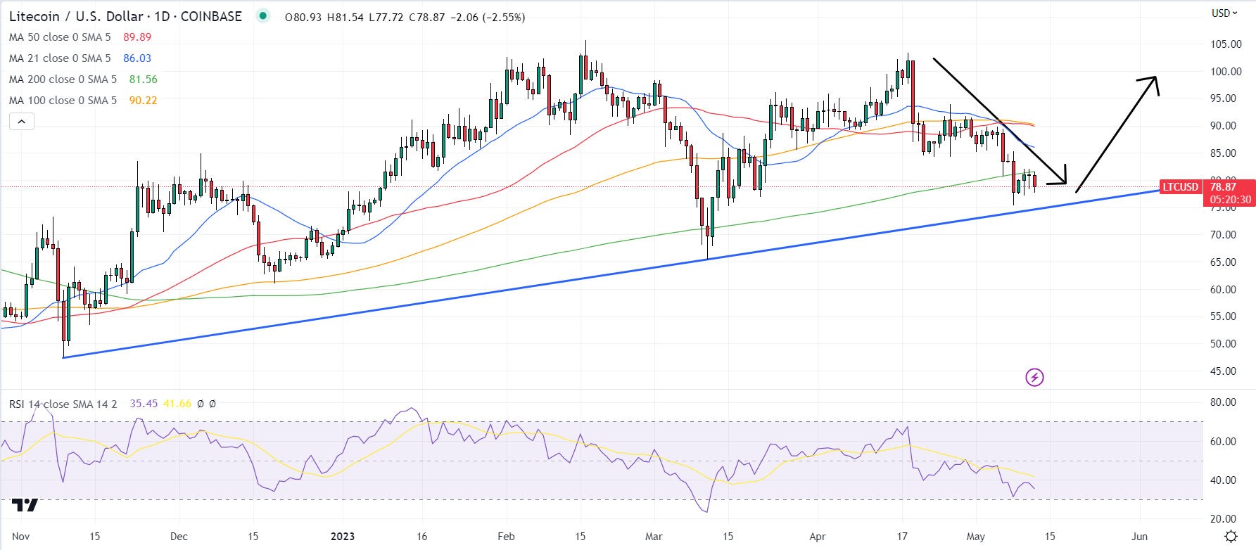 Litecoin (LTC) Price Prediction – 