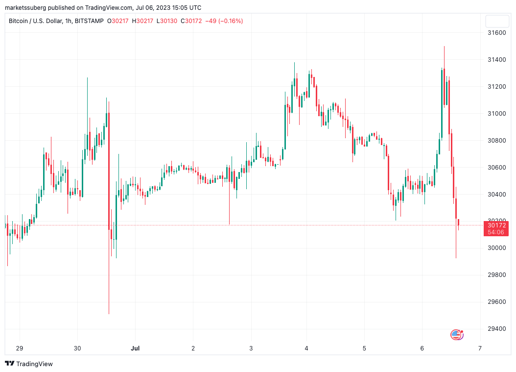 Convert 30 BTC to USD - Bitcoin to US Dollar Converter | CoinCodex