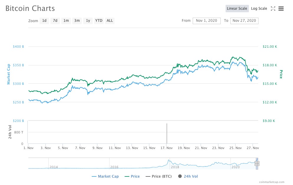 Bitcoin price history Mar 14, | Statista