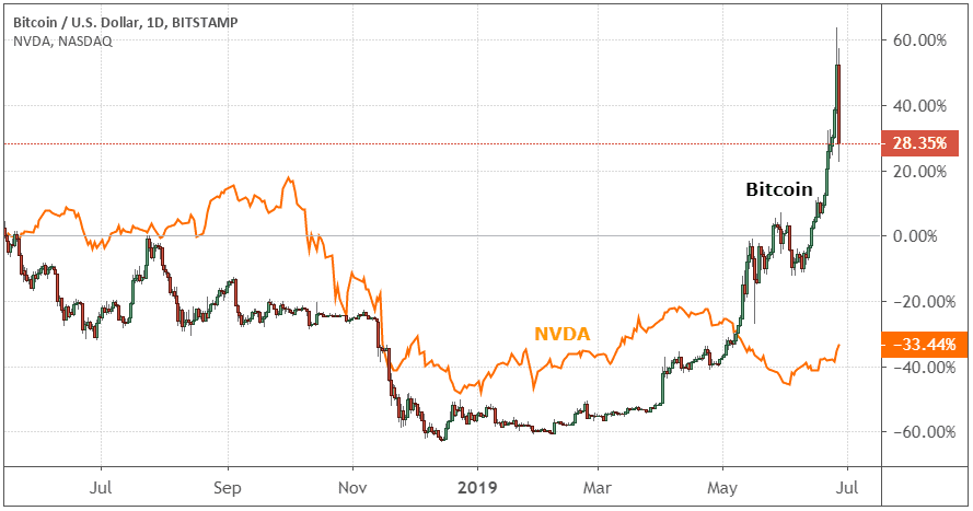 USD BTC | Chart | United States Dollar - Bitcoin