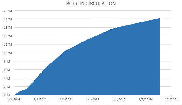 How Many Bitcoins Are There in ?