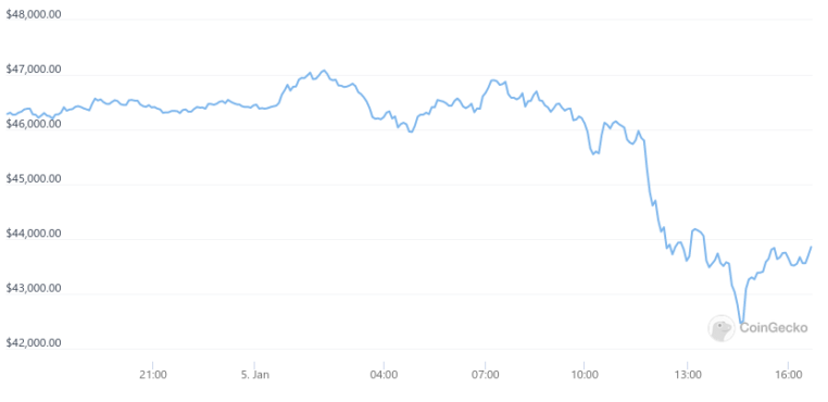 Crypto and rate hikes: why Fed meetings impact crypto prices | OKX