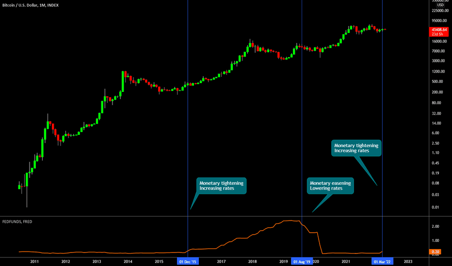 How Do Interest Rates Affect Cryptocurrency? - Phemex Blog