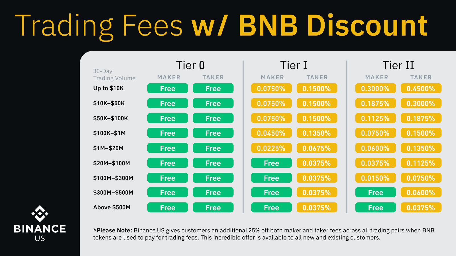 How Much Does Binance Charge Per Trade? - Dappgrid