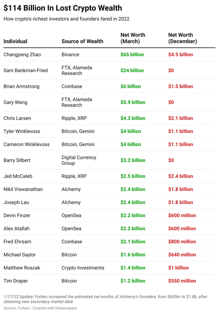 Revealed: Who Made It onto the Forbes List of Crypto Billionaires | CoinMarketCap