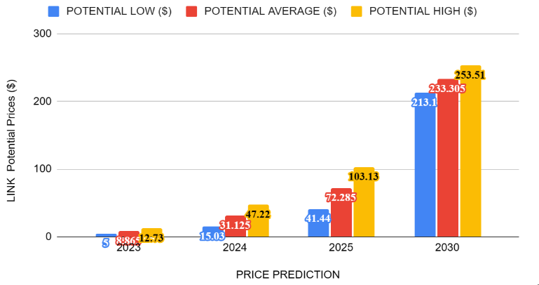 Chainlink (LINK) Price Prediction , – | CoinCodex