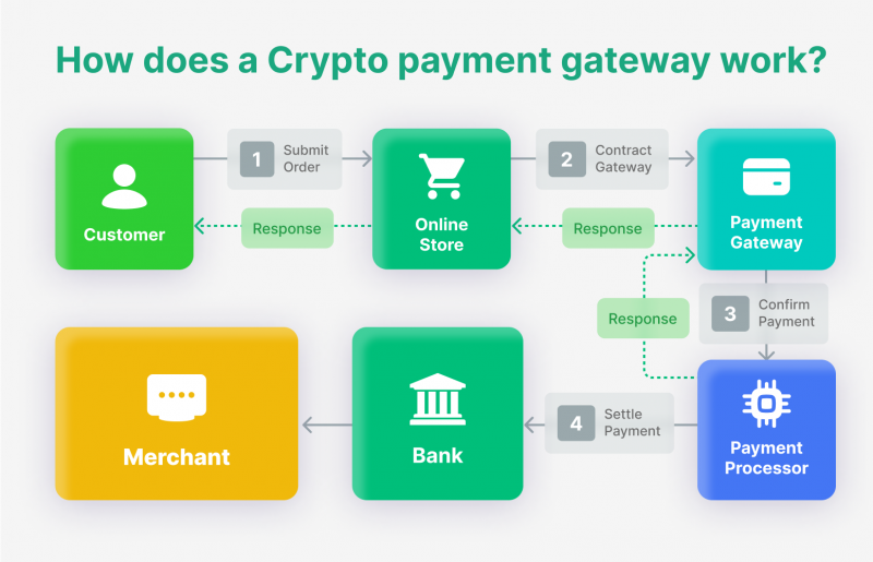 Crypto-to-fiat Payment Processing | B2B Pay powered by Barclays