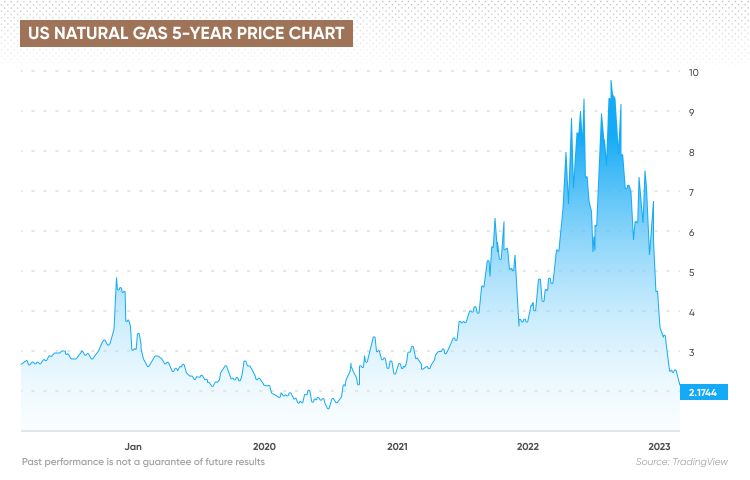 What we expect from natural gas prices | OK GAS