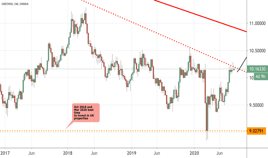 Chart for the currency pair GBP/HKD 5 days