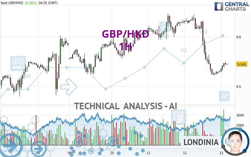 GBPHKD Chart, Rate and Analysis — TradingView