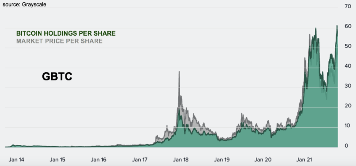 GBTC: Dividend Date & History for Grayscale Bitcoin Trust (BTC) - bitcoinlove.fun