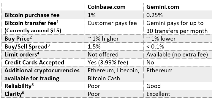 Coinbase vs Gemini: Features, Fees & More ()