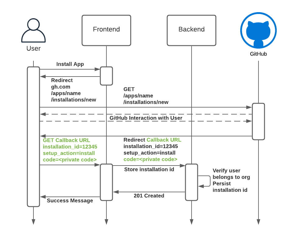 Authorizing OAuth apps - GitHub Docs