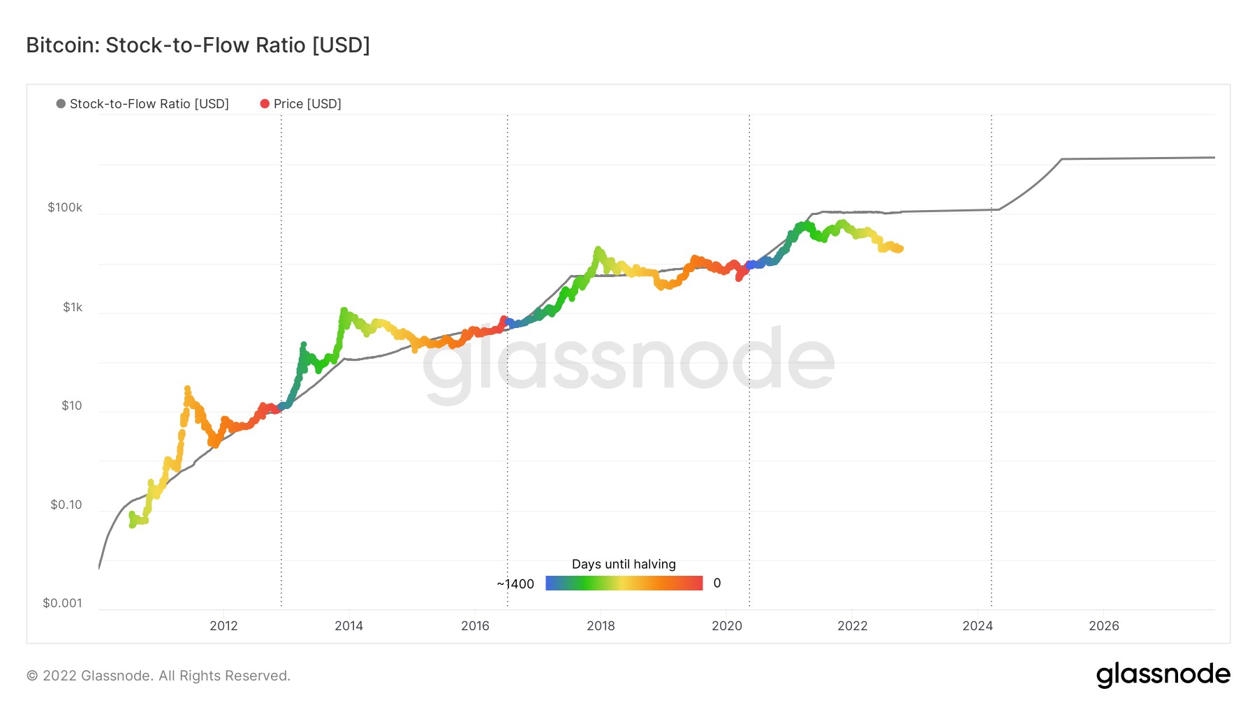 Why the Stock-to-Flow Bitcoin Valuation Model Is Wrong - CoinDesk