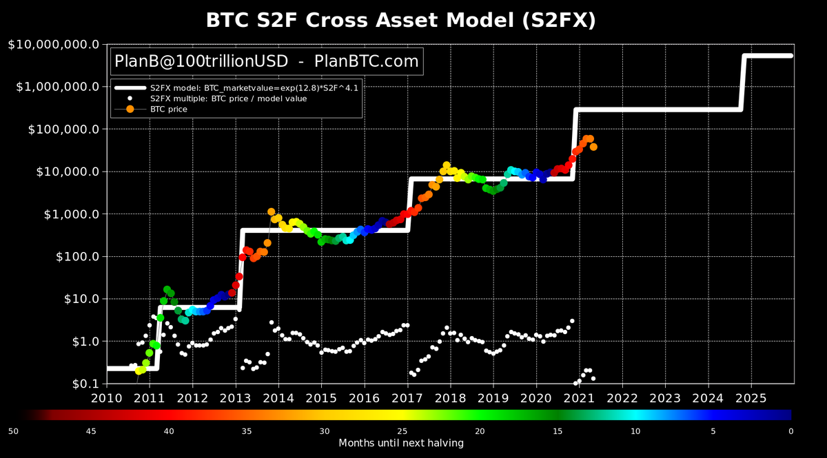 TrendTracers Bitcoin Stock to Flow Model — Indicator by dab1rd — TradingView