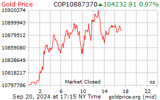 Gold price February 15, 