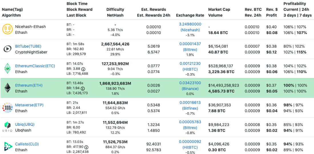 20 BEST Crypto to Mine with GPU [Most Profitable Coin]