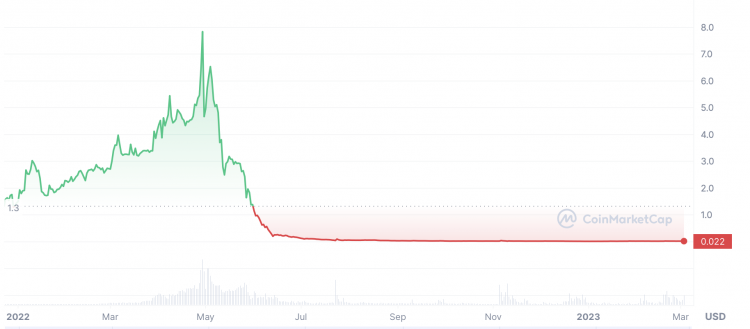 Green Satoshi Token Price Prediction | GST Crypto Forecast up to $