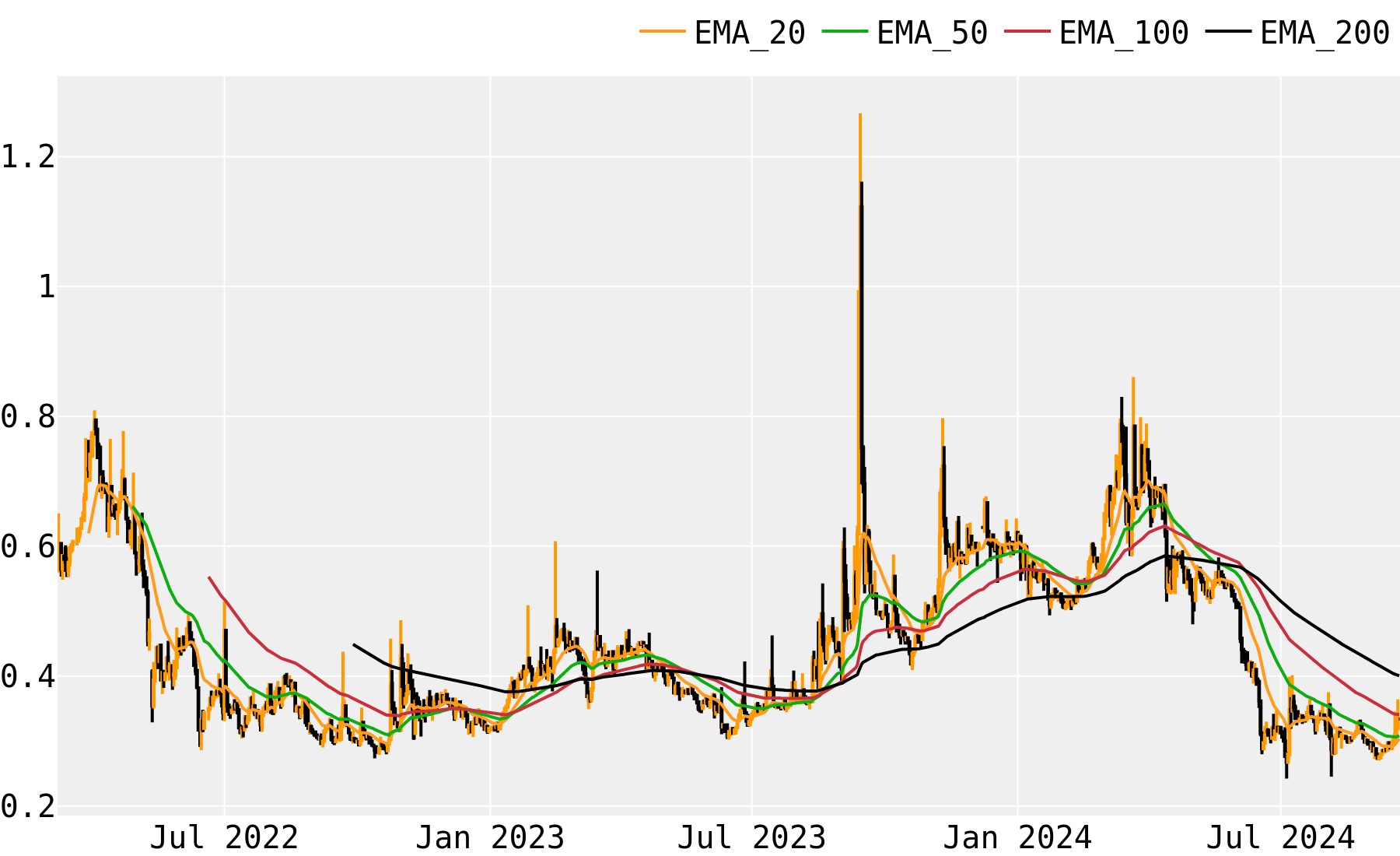 Predicting Bitcoin Prices Using Machine Learning - PMC