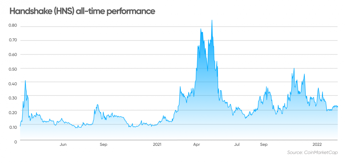 How to Buy Handshake (HNS) Guide | CoinCodex