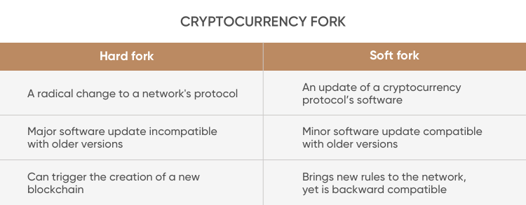 Soft Fork vs: Hard Fork: Bitcoin Unlimited's Unique Approach - FasterCapital