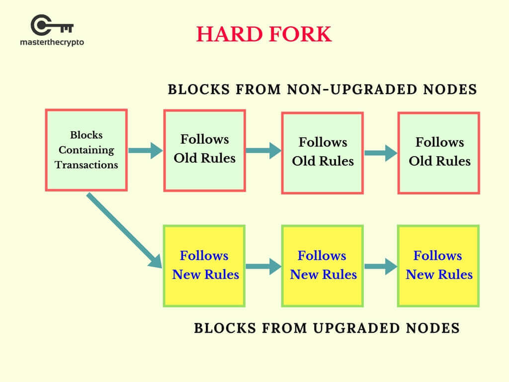 Why Do Hard Forks Occur? - Unbanked