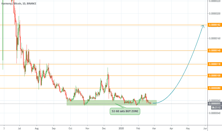 ONEUSDT Charts and Quotes — TradingView