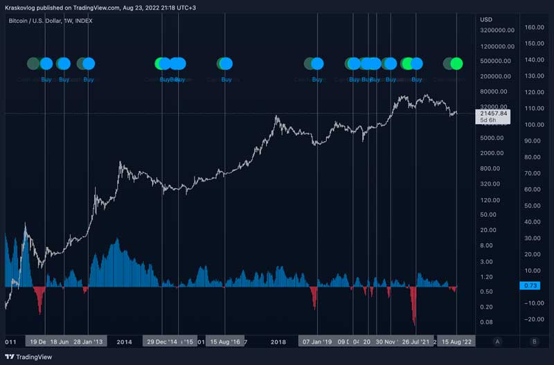 What is the Bitcoin Hash Ribbons indicator