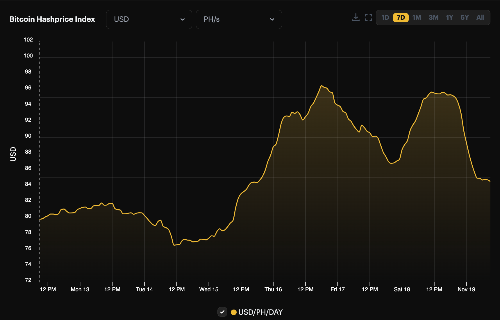 Bitcoin Standard Hashrate Token USD (BTCST-USD) Price History & Historical Data - Yahoo Finance