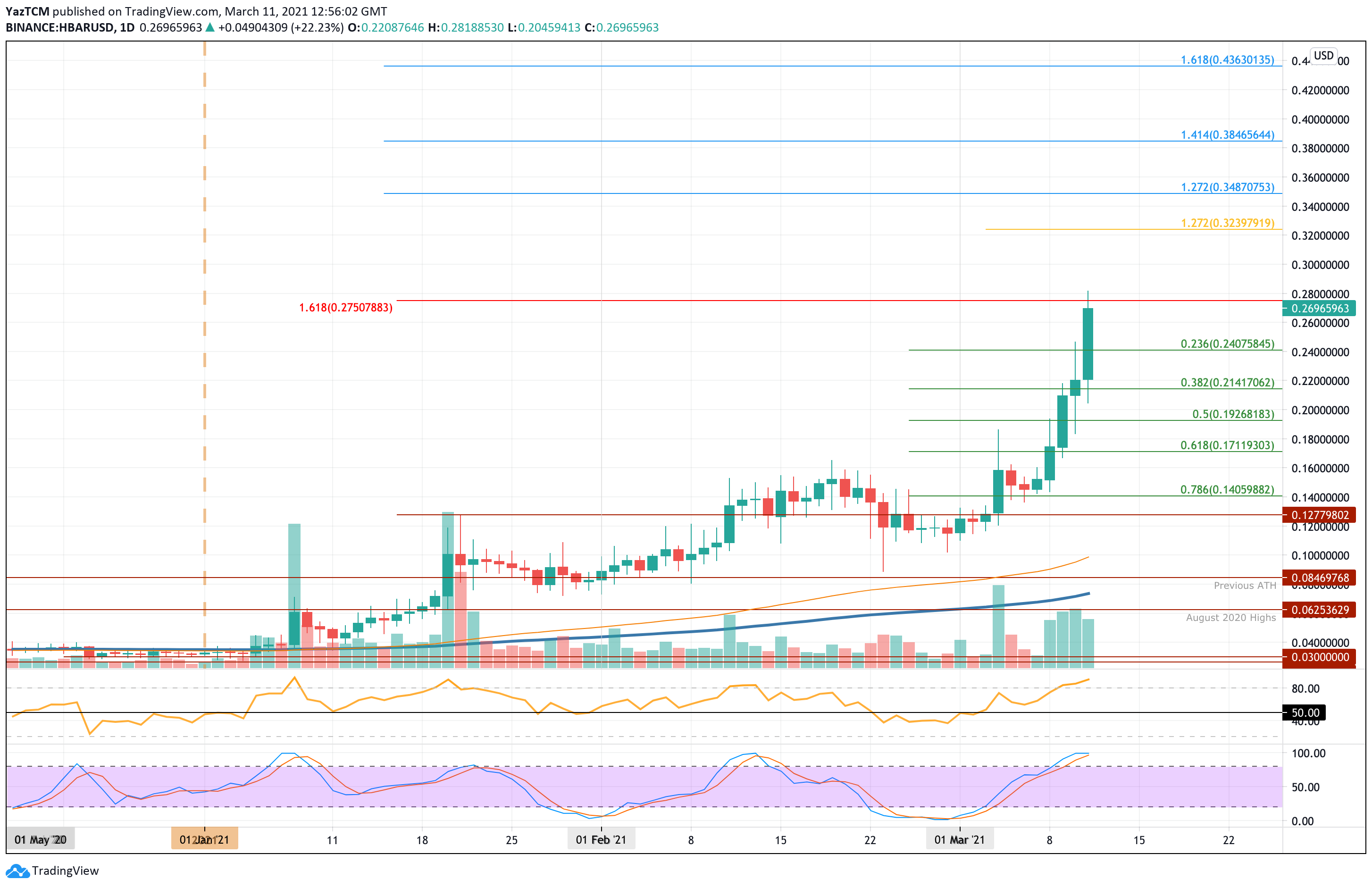 Hedera Price Today - HBAR to US dollar Live - Crypto | Coinranking