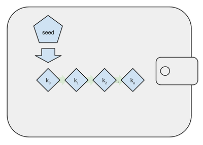 A Two-Party Hierarchical Deterministic Wallets in Practice