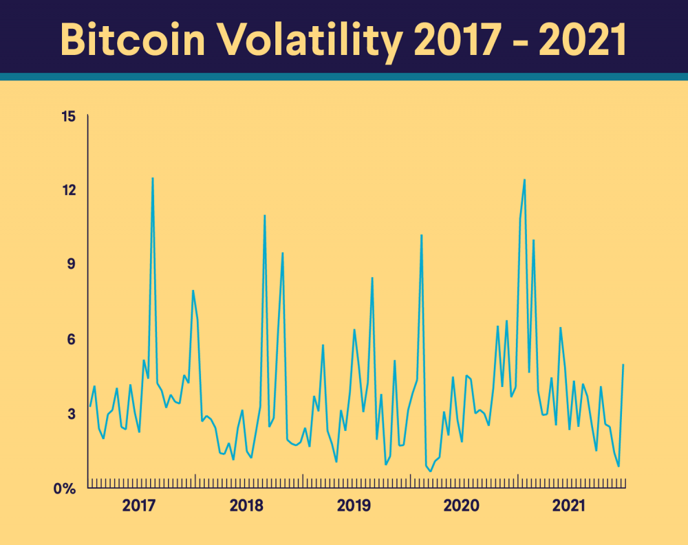 Volatility Ranking of cryptocurrencies based on 24 hour trading volume | SHUFFLUP