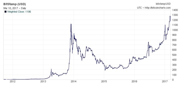 Bitcoin’s Price History ( – , $) - GlobalData