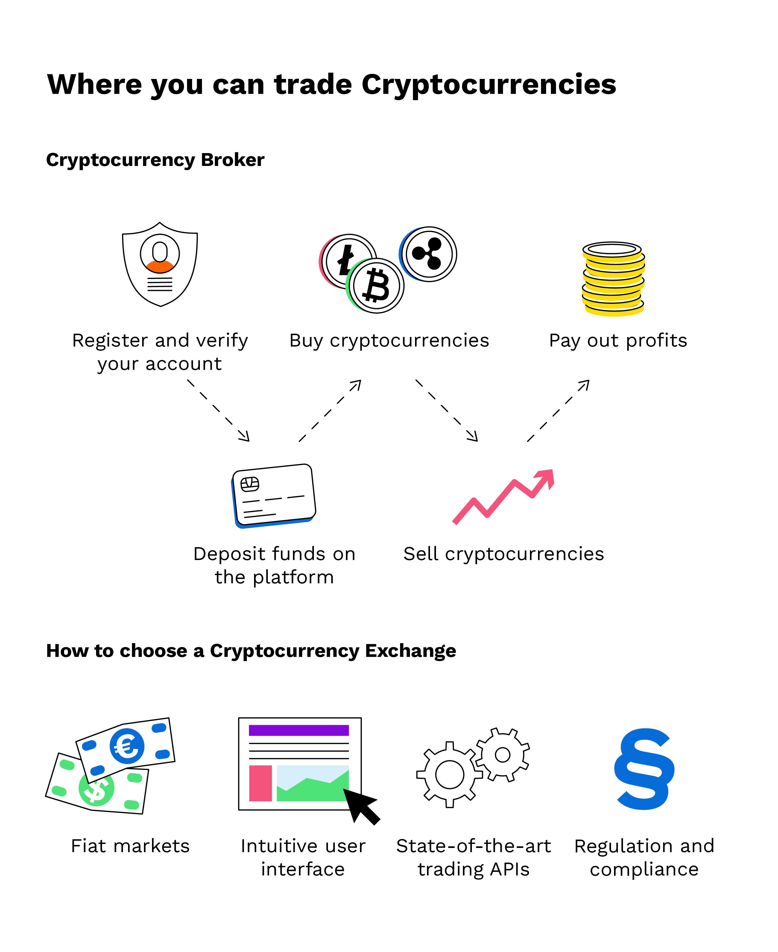 What Is a Bitcoin Exchange? How It Works, Fees, and Example