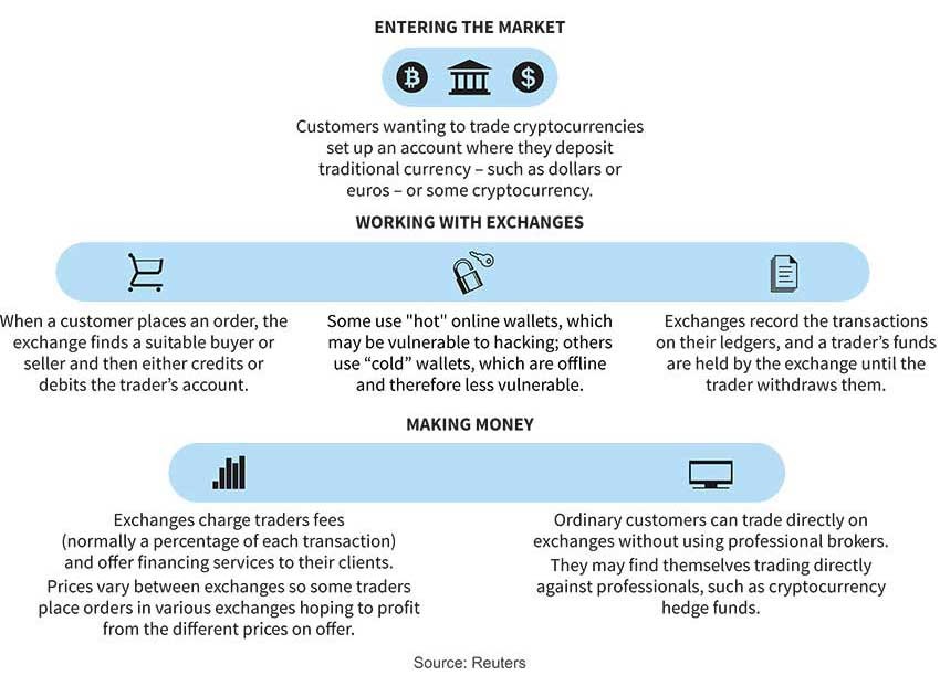 What is cryptocurrency trading and how does it work?