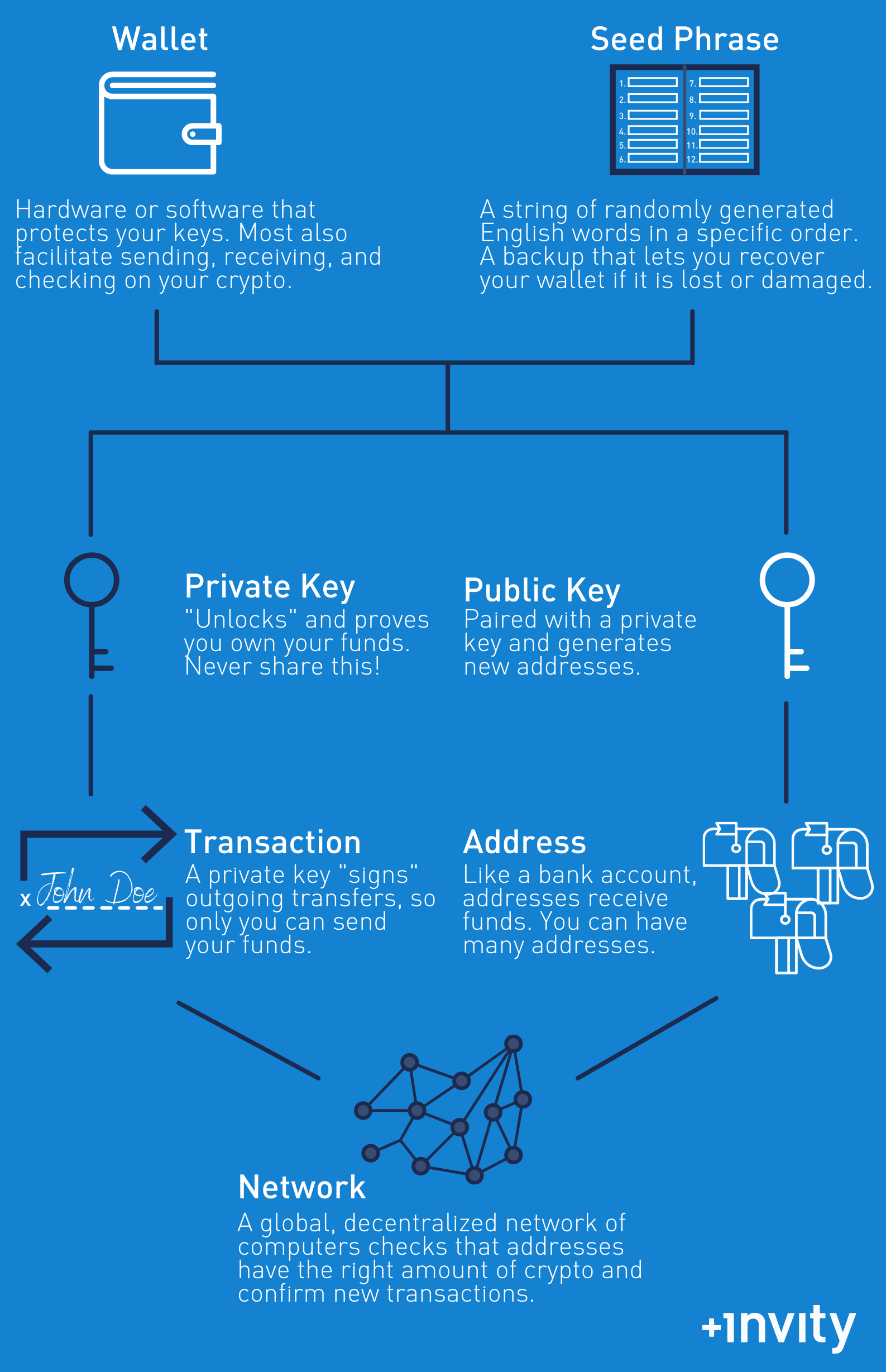 How Bitcoin Works