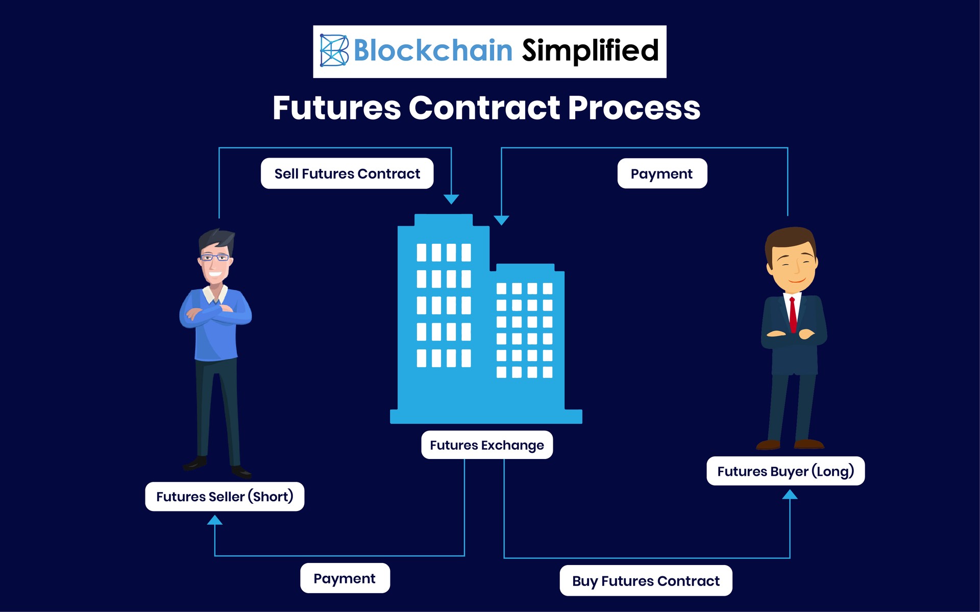 Cryptocurrency Futures Defined and How They Work on Exchanges