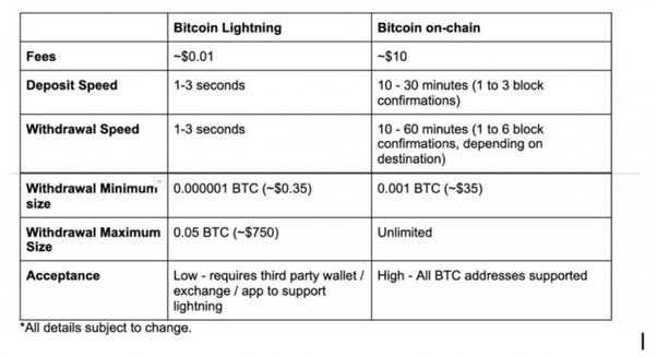 Cryptocurrency transaction speed | Statista