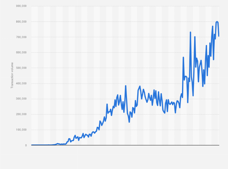 Why Do Bitcoin Transactions Take So Long?