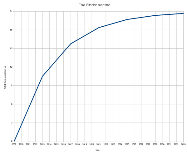 How many Bitcoins are mined per hour / daily & how many are left to mine?