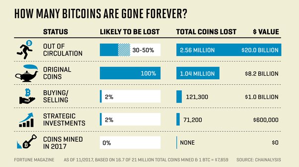 1 reason for new bitcoin mania: 'Simply not enough' supply