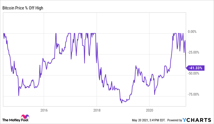 Putting Crypto Volatility in Context: What We Can Learn From the History of Bitcoin Crashes