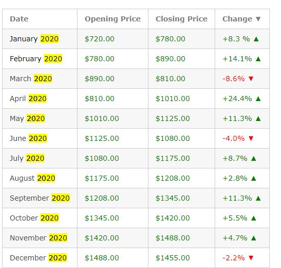 Ethereum Price (ETH), Market Cap, Price Today & Chart History - Blockworks