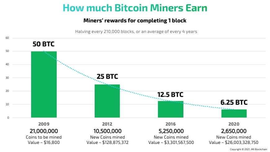 How Does Bitcoin Mining Work? What Is Crypto Mining?