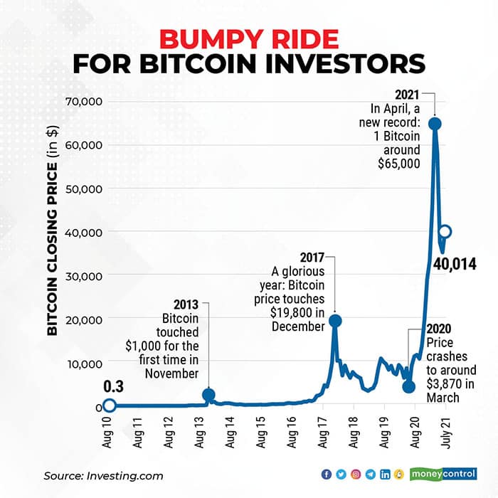 How Much of All Money Is in Bitcoin?