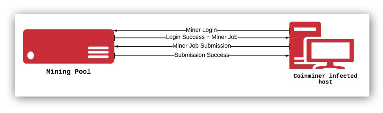 3 Ways to Prevent Cryptominers from Stealing Your Processing Power | SonicWall