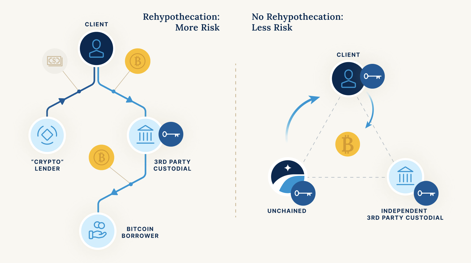 Crypto Loans Without Collateral - The Complete Guide