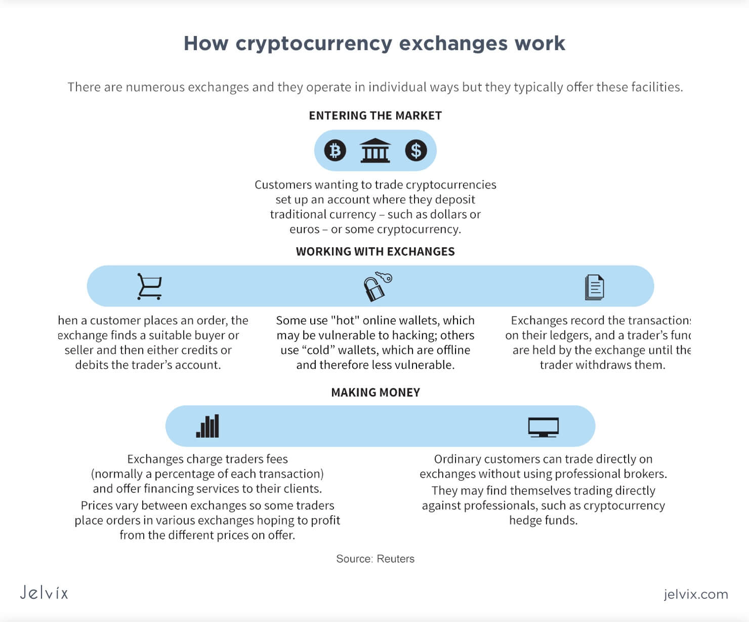 How to Easily Build Crypto Exchanges Using Nodes and APIs